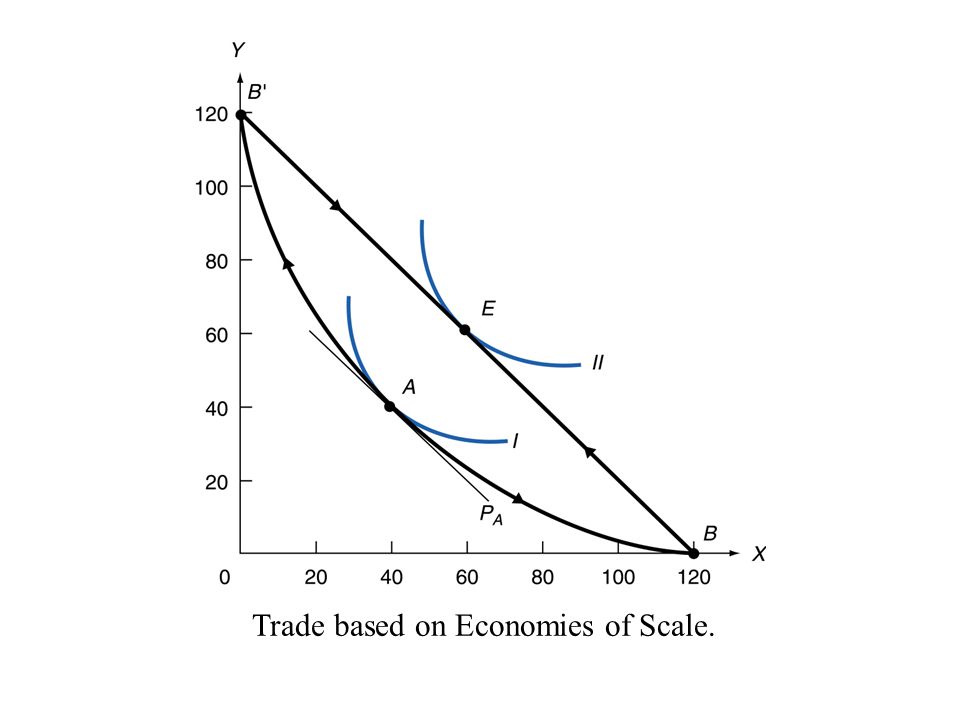 Trade based on Economies of Scale.
