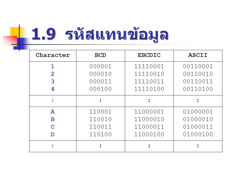 1.9 รหัสแทนข้อมูล Character BCD EBCDIC ASCII