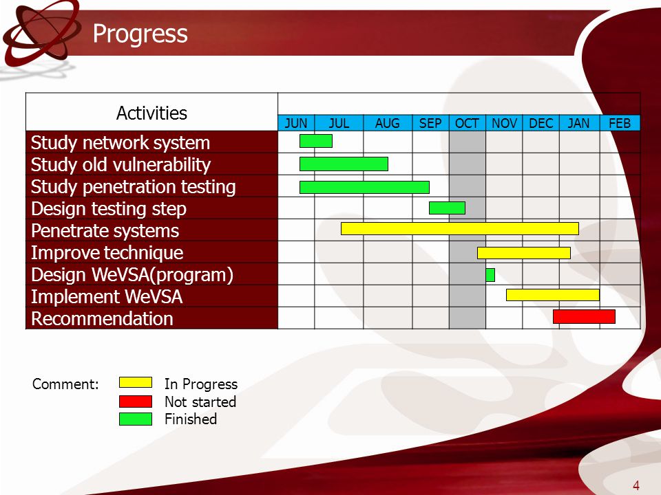 Progress Activities Study network system Study old vulnerability
