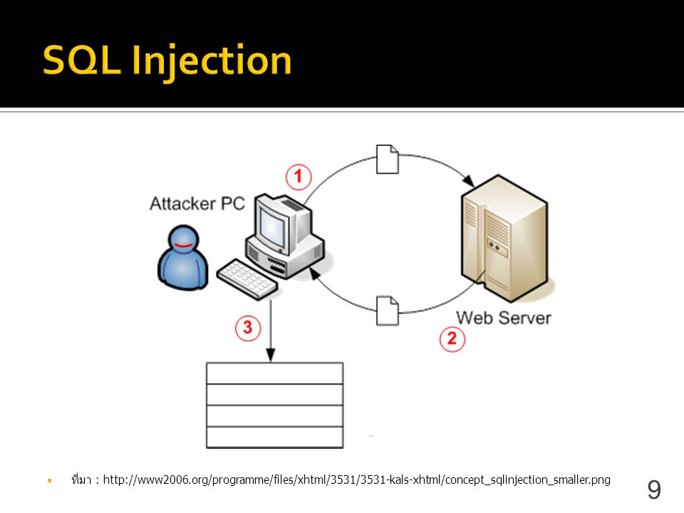 SQL Injection ที่มา :