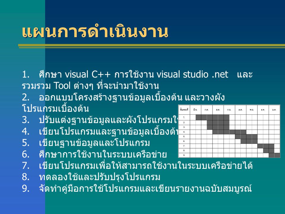 แผนการดำเนินงาน 1. ศึกษา visual C++ การใช้งาน visual studio .net และรวมรวม Tool ต่างๆ ที่จะนำมาใช้งาน.