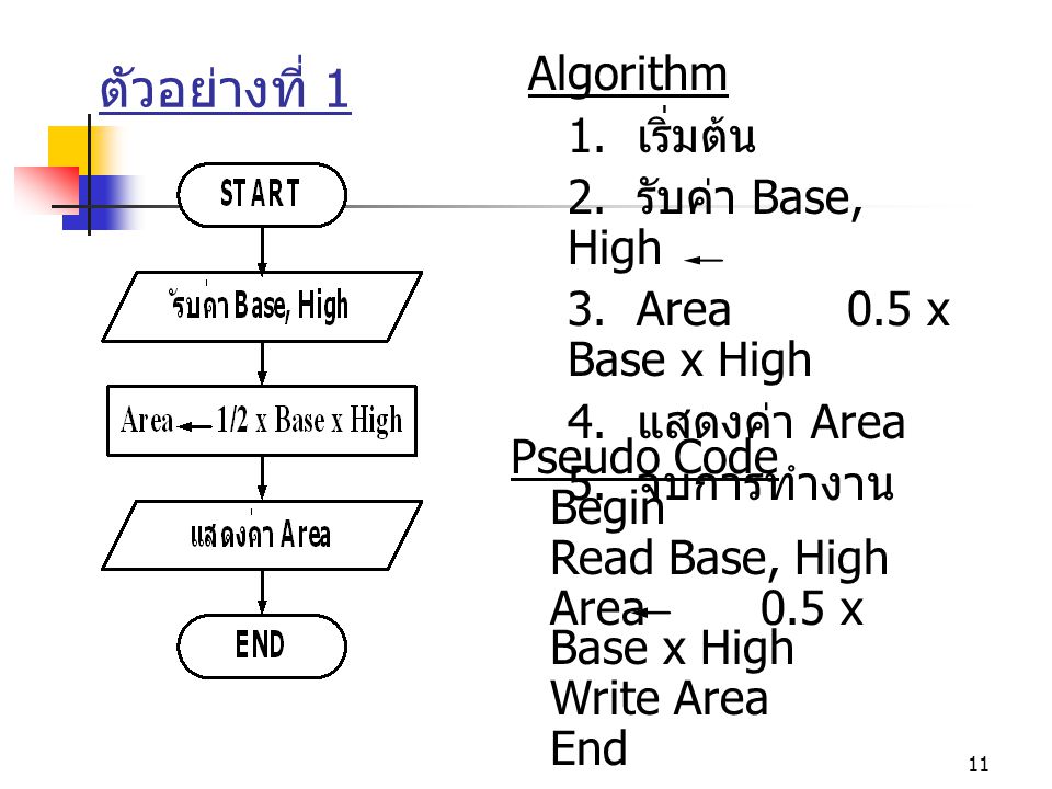 ตัวอย่างที่ 1 Algorithm 1. เริ่มต้น 2. รับค่า Base, High