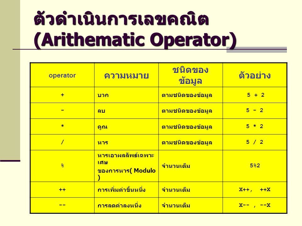 ตัวดำเนินการเลขคณิต (Arithematic Operator)