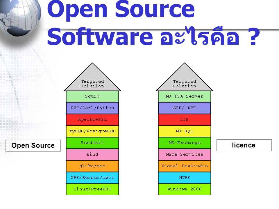 Open Source Software อะไรคือ