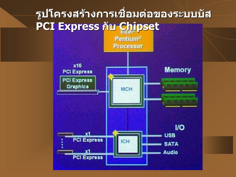 รูปโครงสร้างการเชื่อมต่อของระบบบัส PCI Express กับ Chipset