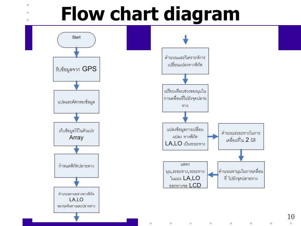 Flow chart diagram 10