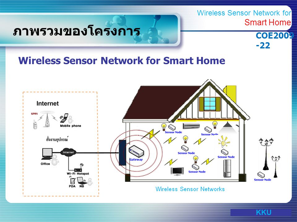 ภาพรวมของโครงการ Wireless Sensor Network for Smart Home COE