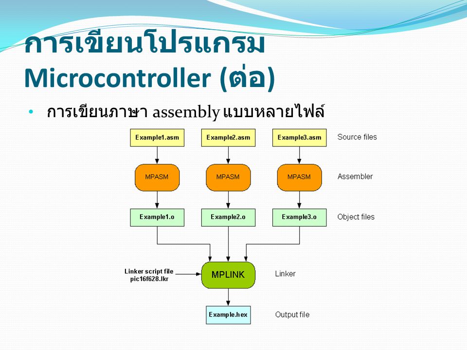 การเขียนโปรแกรม Microcontroller (ต่อ)