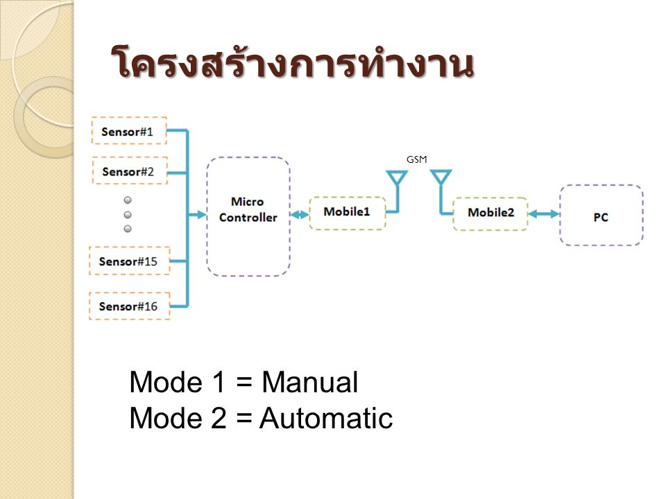 โครงสร้างการทำงาน GSM Mode 1 = Manual Mode 2 = Automatic