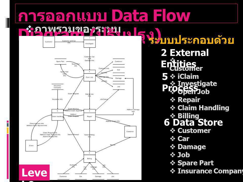การออกแบบ Data Flow Diagram (ปรับปรุง)
