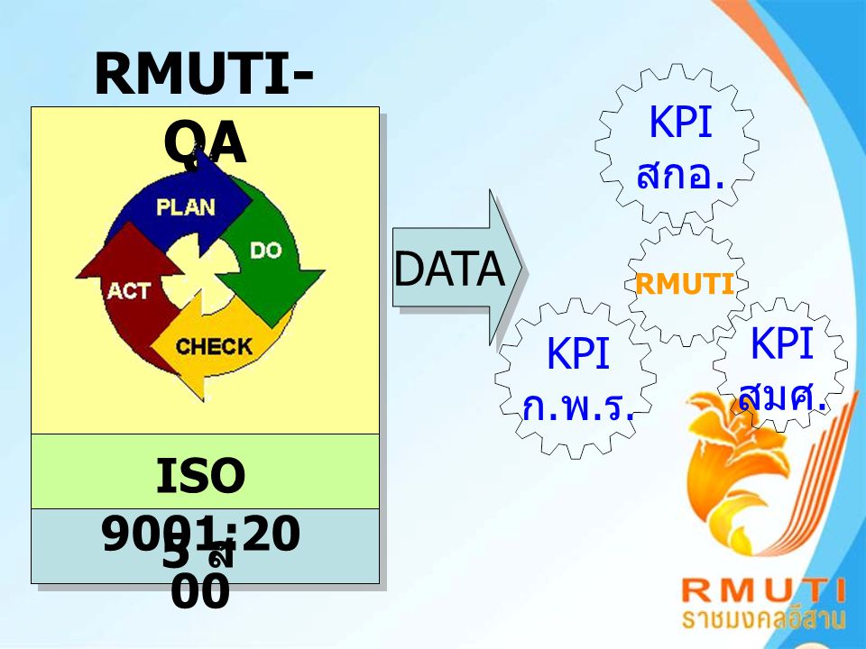 RMUTI-QA KPI สกอ. DATA RMUTI KPI สมศ. KPI ก.พ.ร. ISO 9001: ส