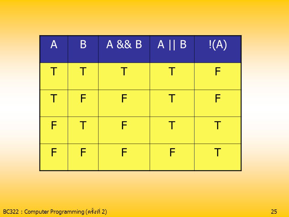 A B A && B A || B !(A) T F BC322 : Computer Programming (ครั้งที่ 2)