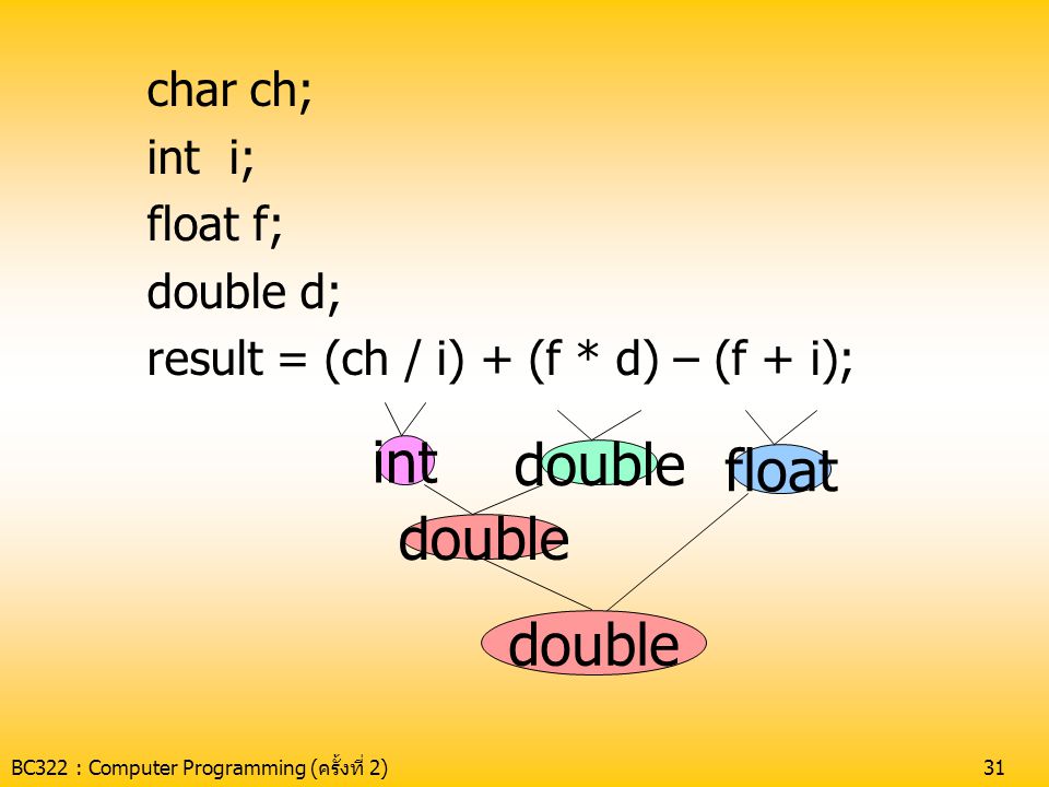 int double float double double char ch; int i; float f; double d;