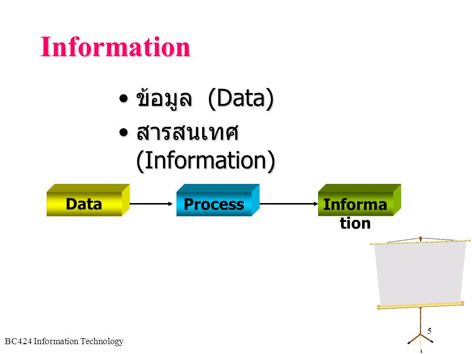 Information ข้อมูล (Data) สารสนเทศ (Information) Data Process