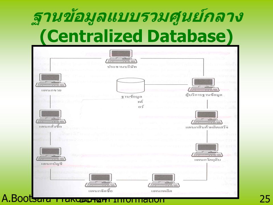 ฐานข้อมูลแบบรวมศูนย์กลาง (Centralized Database)