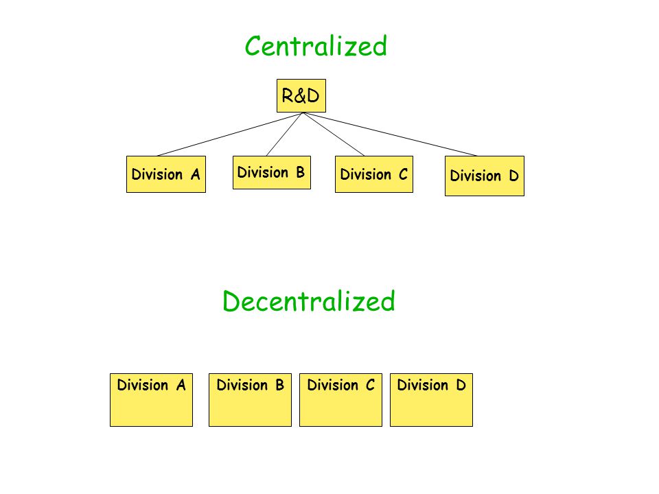Centralized Decentralized R&D Division A Division B Division C