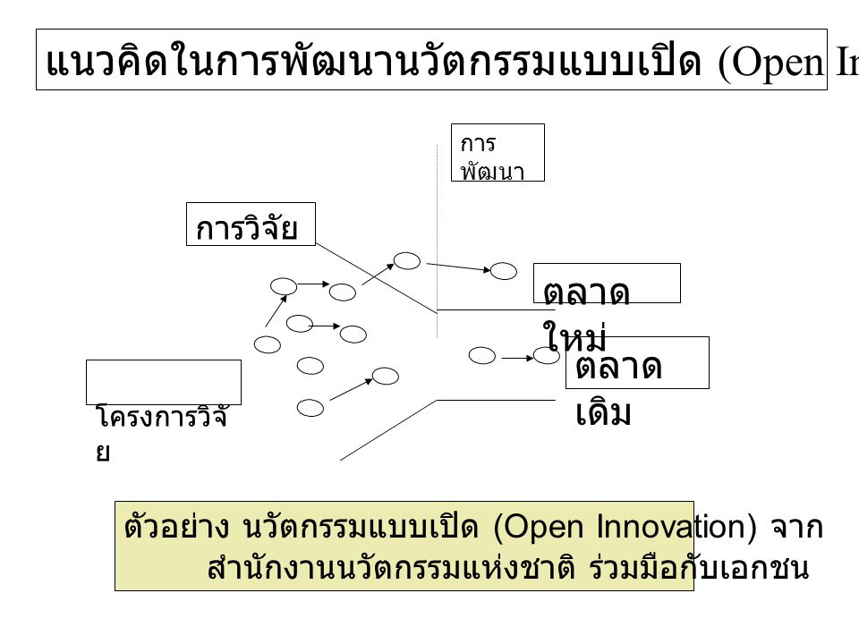 แนวคิดในการพัฒนานวัตกรรมแบบเปิด (Open Innovation)