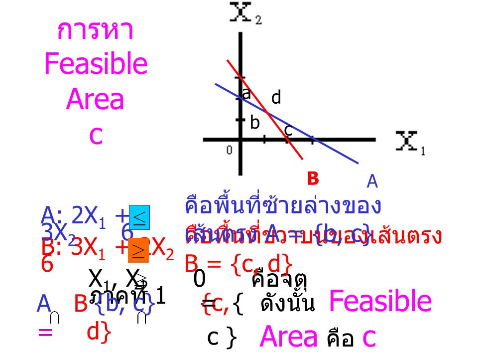 การหา Feasible Area c คือพื้นที่ซ้ายล่างของเส้นตรง A = {b, c}