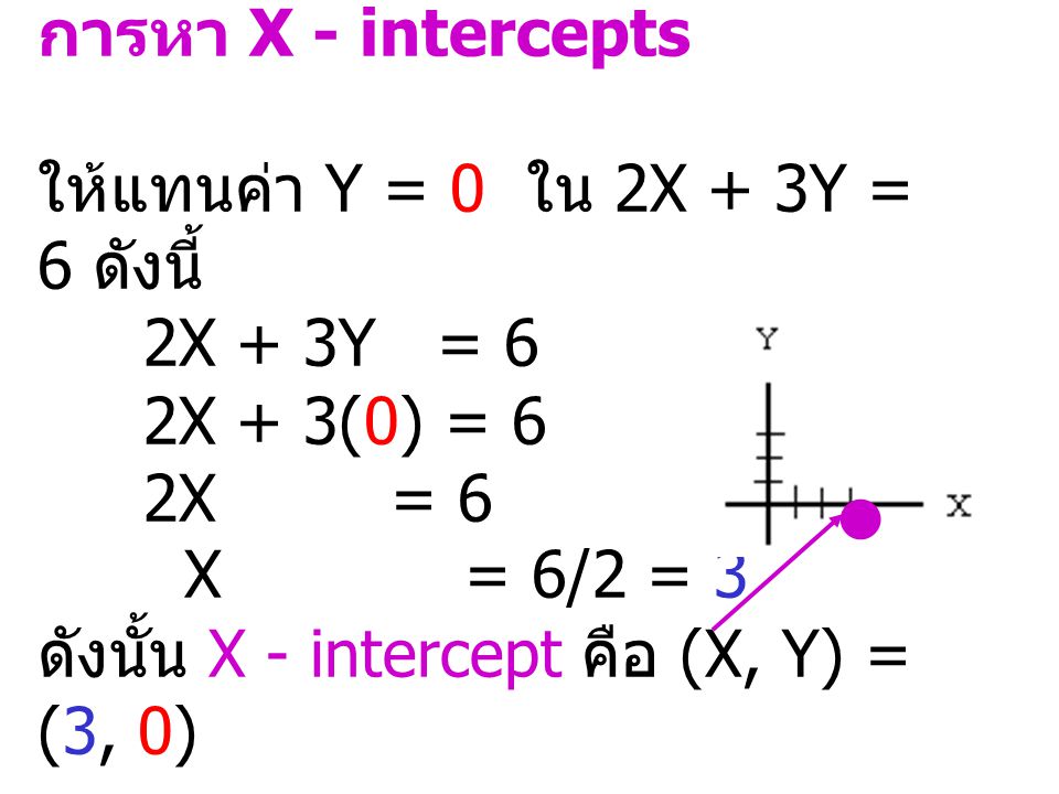 การหา X - intercepts ให้แทนค่า Y = 0 ใน 2X + 3Y = 6 ดังนี้ 2X + 3Y = 6 2X + 3(0) = 6 2X = 6 X = 6/2 = 3 ดังนั้น X - intercept คือ (X, Y) = (3, 0)