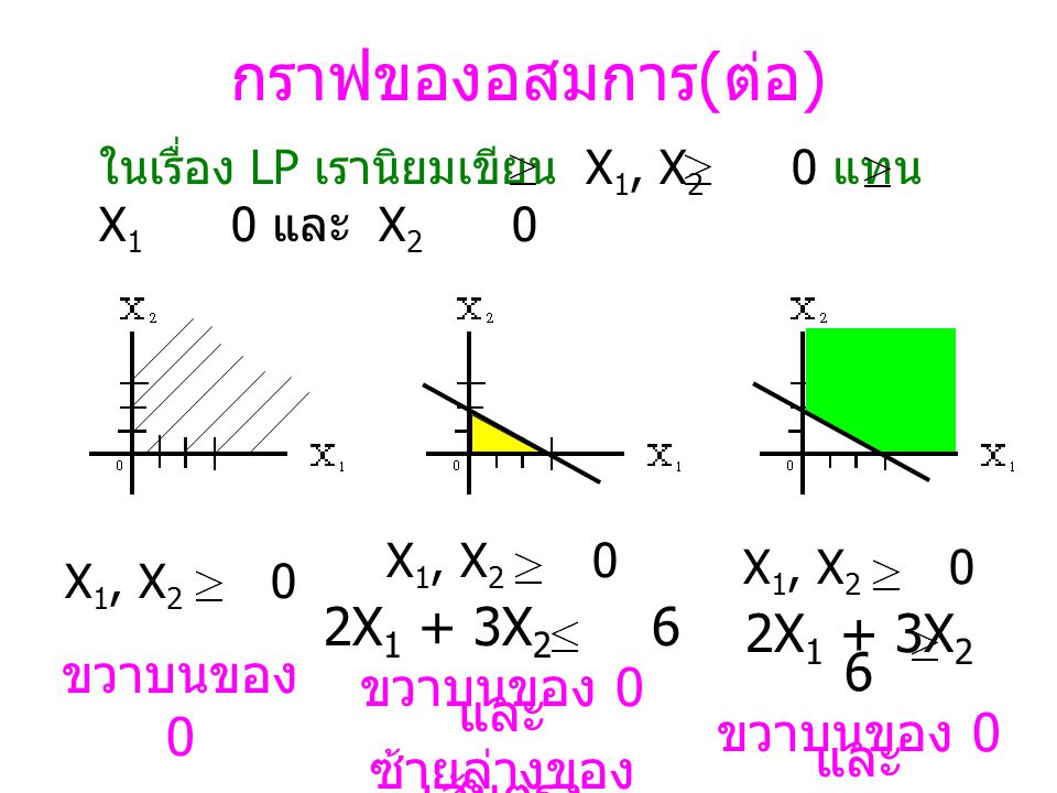 กราฟของอสมการ(ต่อ) 2X1 + 3X2 6 2X1 + 3X2 6 ขวาบนของ 0 ขวาบนของ 0 และ