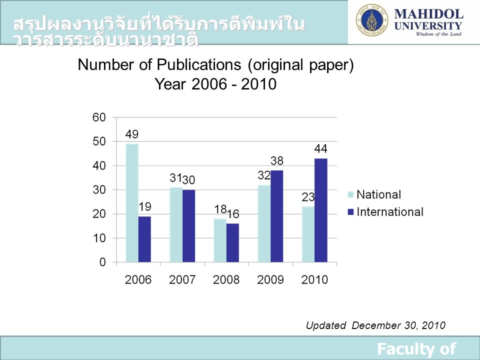 Number of Publications (original paper)
