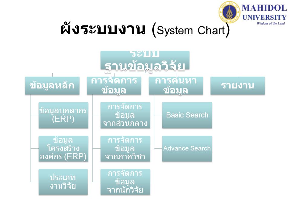 ผังระบบงาน (System Chart)