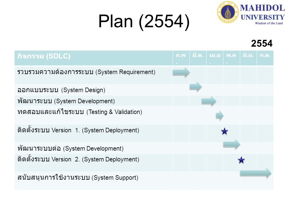 Plan (2554) กิจกรรม (SDLC) รวบรวมความต้องการระบบ (System Requirement)