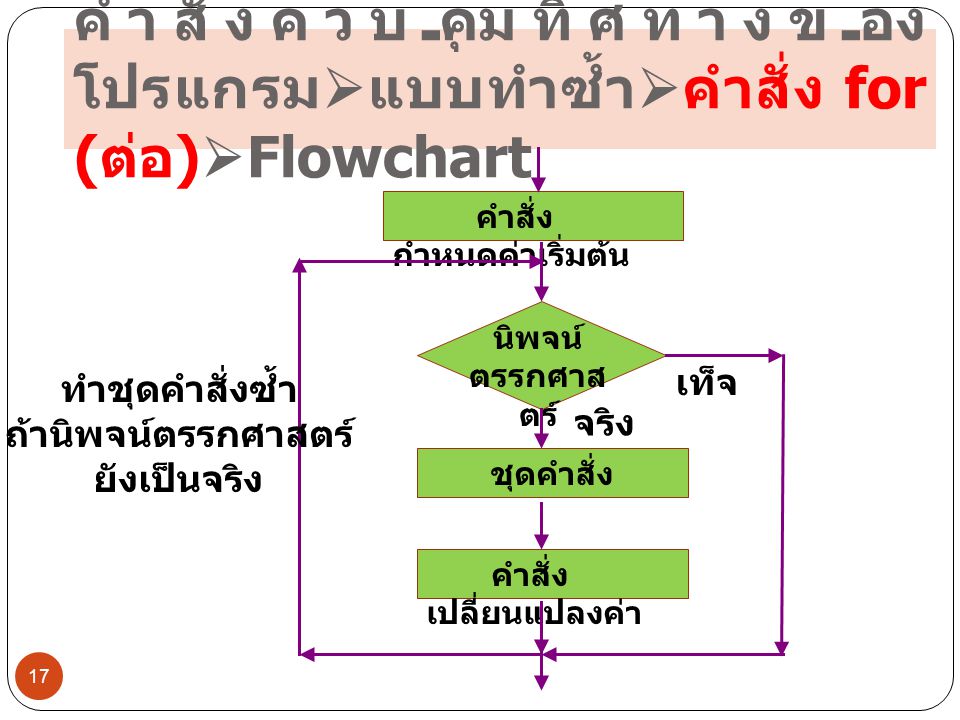 คำสั่งควบคุมทิศทางของโปรแกรมแบบทำซ้ำคำสั่ง for (ต่อ)Flowchart