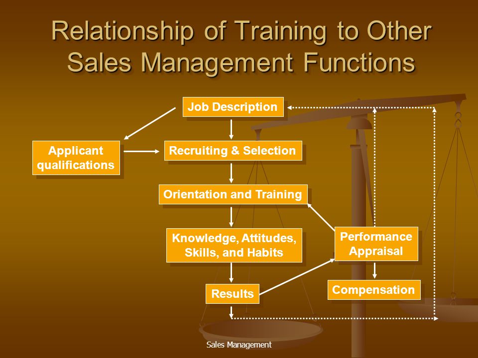 Relationship of Training to Other Sales Management Functions