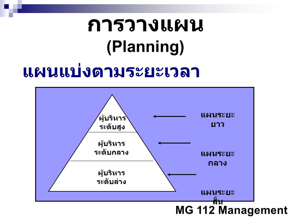 การวางแผน (Planning) แผนแบ่งตามระยะเวลา แผนระยะยาว แผนระยะกลาง