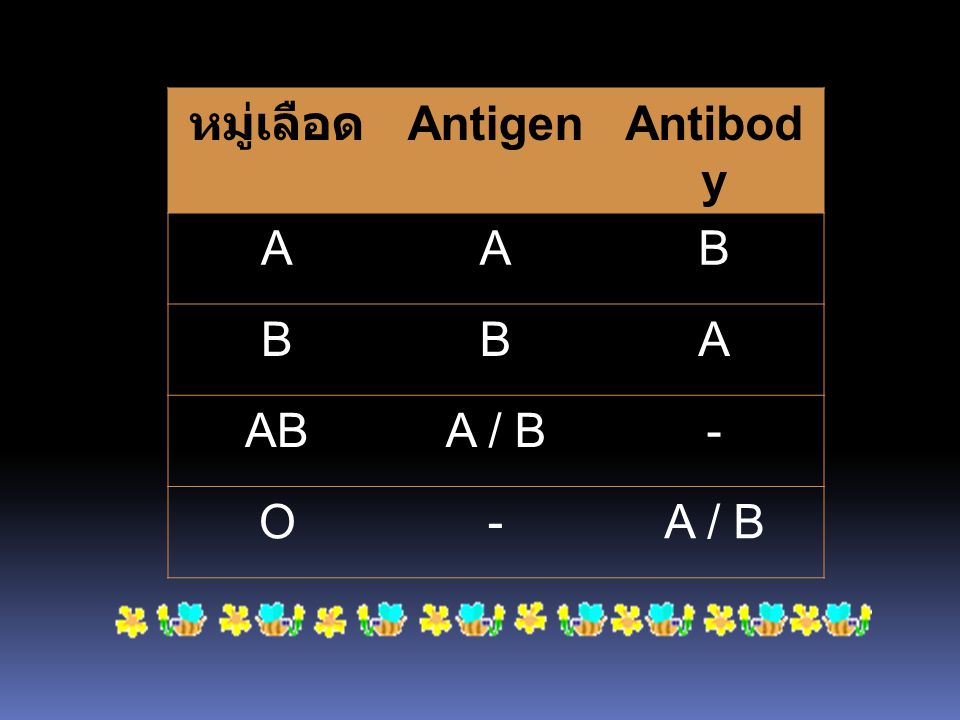 หมู่เลือด Antigen Antibody A B AB A / B - O