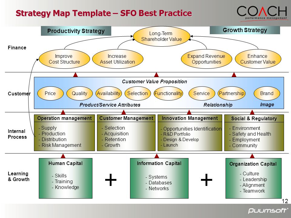 Strategy Map Template – SFO Best Practice