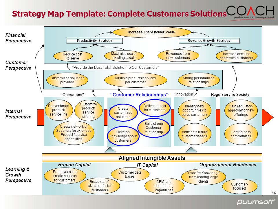 Strategy Map Template: Complete Customers Solutions
