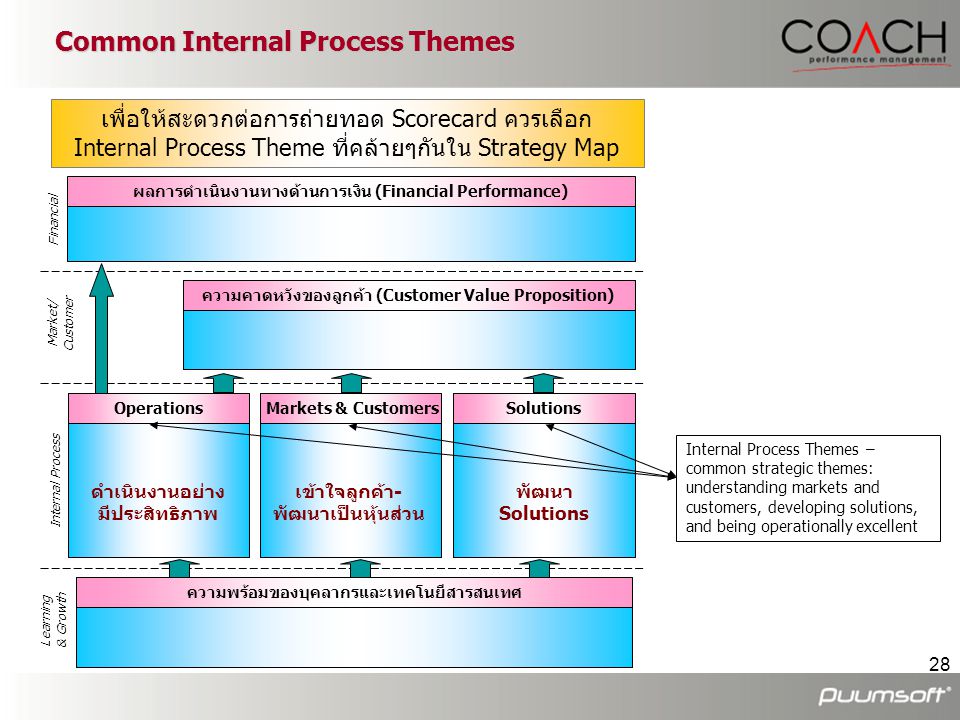 Common Internal Process Themes
