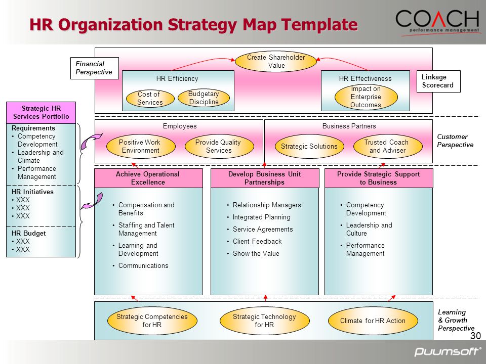 HR Organization Strategy Map Template
