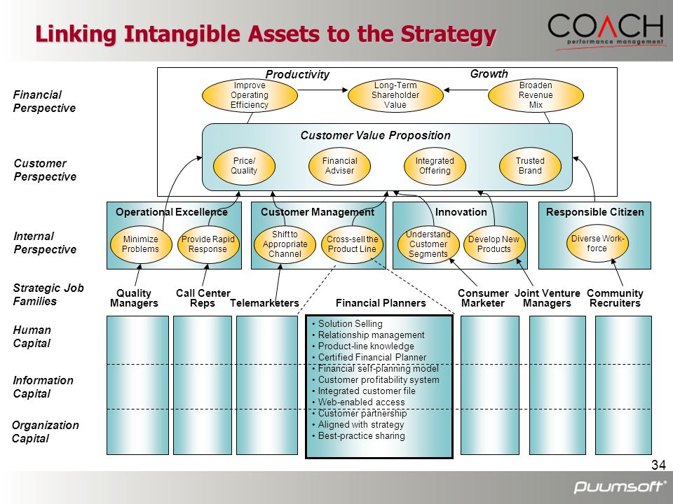 Linking Intangible Assets to the Strategy