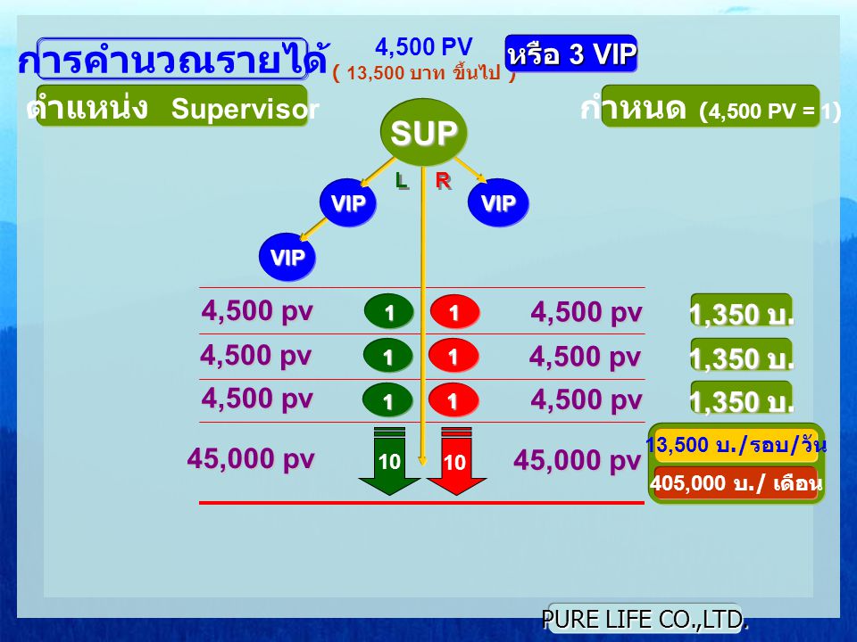 การคำนวณรายได้ ตำแหน่ง Supervisor กำหนด (4,500 PV = 1) SUP หรือ 3 VIP