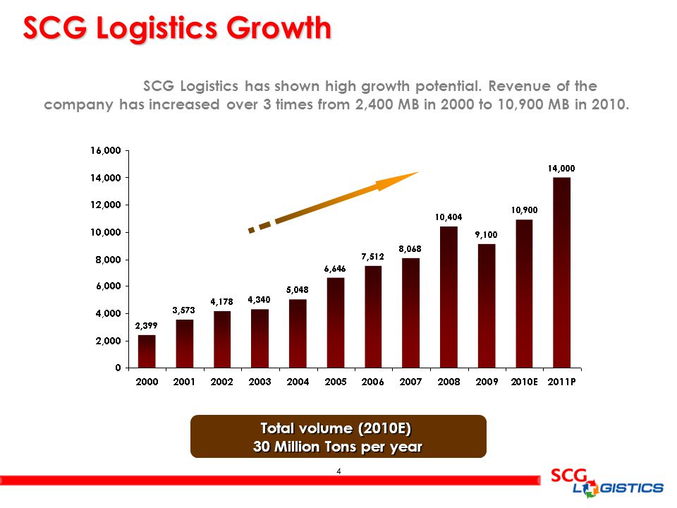 SCG Logistics has shown high growth potential. Revenue of the