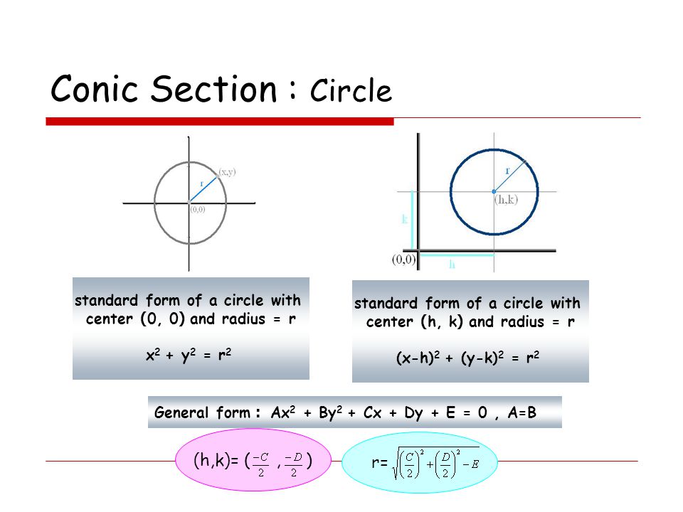 Conic Section : Circle (h,k)= ( , ) r= standard form of a circle with