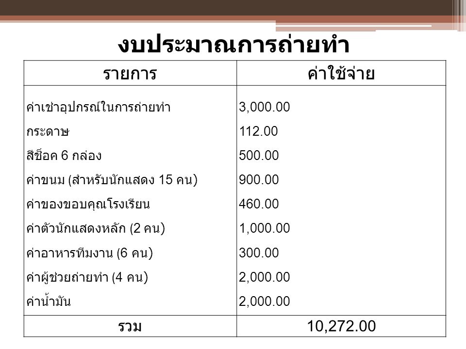 งบประมาณการถ่ายทำ รายการ ค่าใช้จ่าย รวม 10,272.00