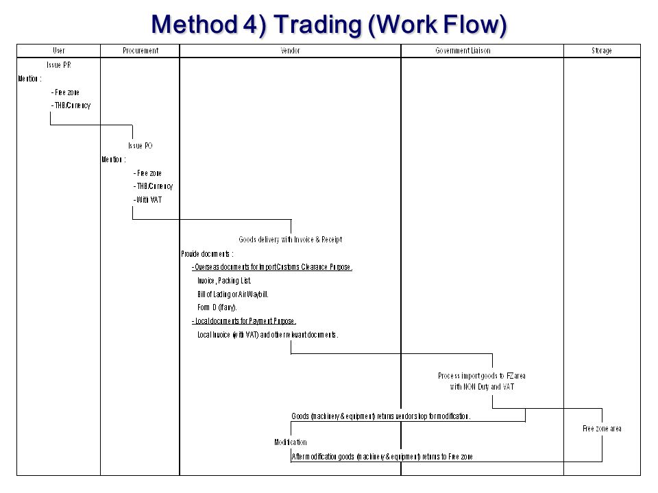 Method 4) Trading (Work Flow)