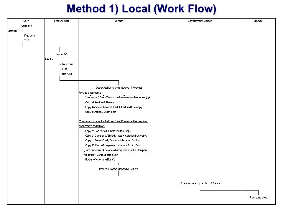 Method 1) Local (Work Flow)