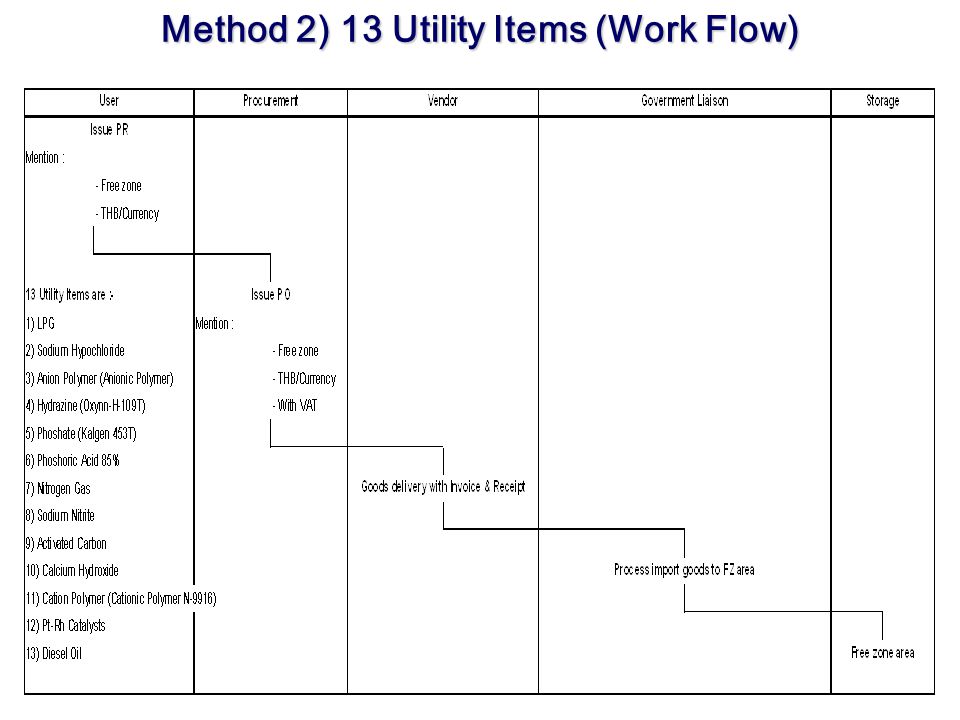 Method 2) 13 Utility Items (Work Flow)