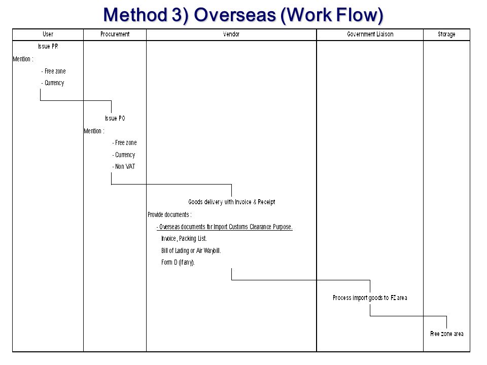 Method 3) Overseas (Work Flow)