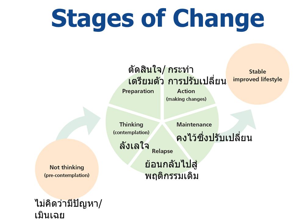 Stages of Change ตัดสินใจ/ เตรียมตัว กระทำ การปรับเปลี่ยน