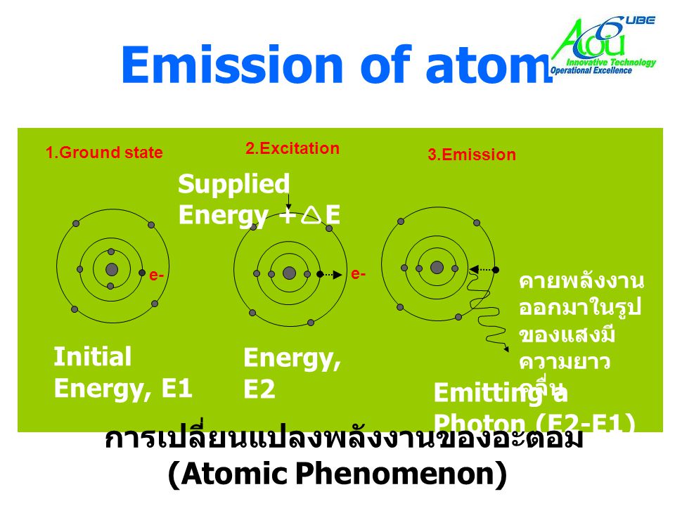 การเปลี่ยนแปลงพลังงานของอะตอม (Atomic Phenomenon)