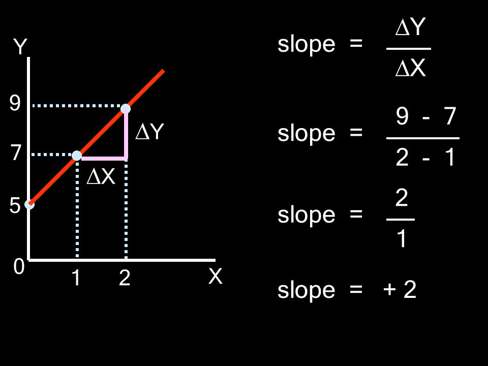 Y slope = X Y slope = X 2 slope = 1 slope = + 2 Y X 5