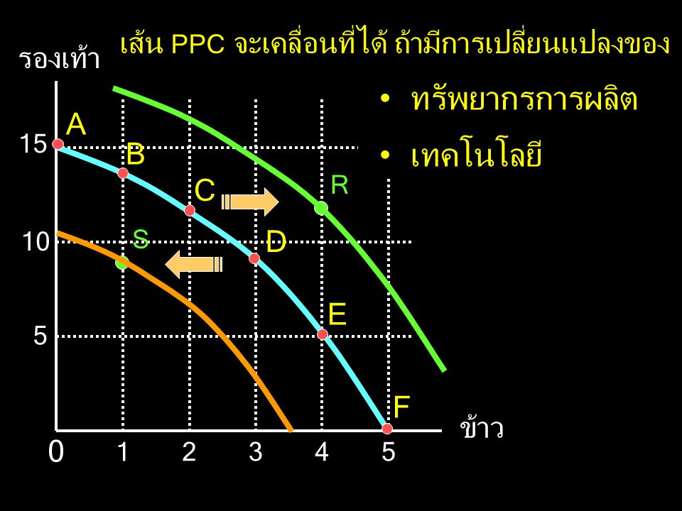 เส้น PPC จะเคลื่อนที่ได้ ถ้ามีการเปลี่ยนแปลงของ