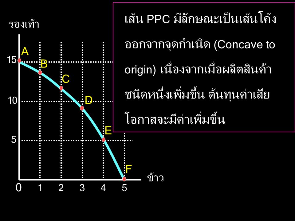 เส้น PPC มีลักษณะเป็นเส้นโค้งออกจากจุดกำเนิด (Concave to origin) เนื่องจากเมื่อผลิตสินค้าชนิดหนึ่งเพิ่มขึ้น ต้นทุนค่าเสียโอกาสจะมีค่าเพิ่มขึ้น