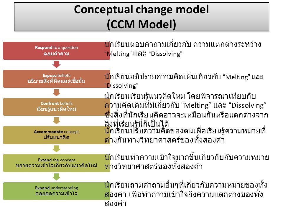 Conceptual change model (CCM Model)